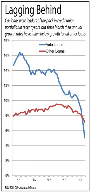 Auto Loans Lagging Behind Chart