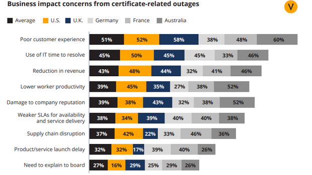 Business impact concers from certificate-related outages.