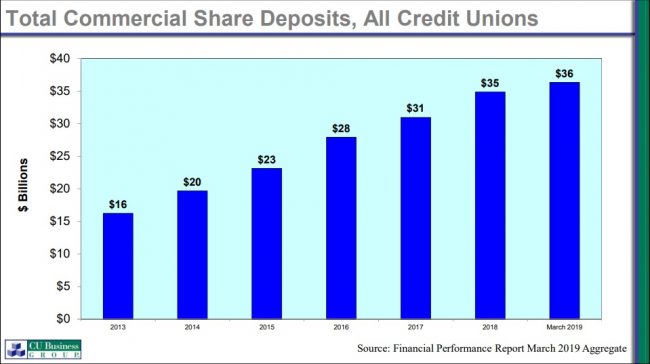 Commercial deposits chart