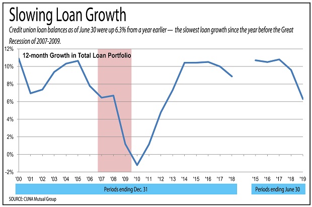 Chart of lending trends.