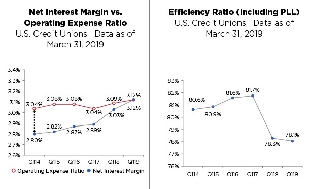 Net interest margin and efficiency ratio