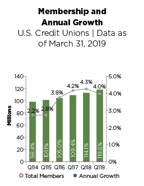 Membership and annual growth