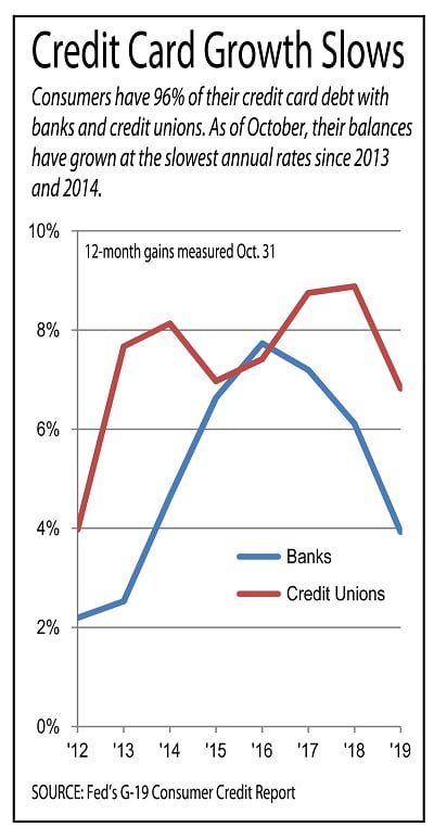 Credit card lending trends for credit unions and banks slow down.