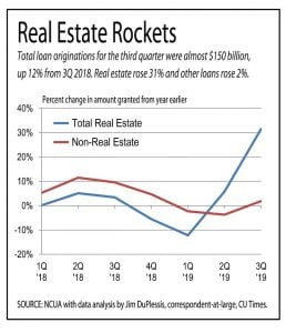 real estate lending going up for credit unions