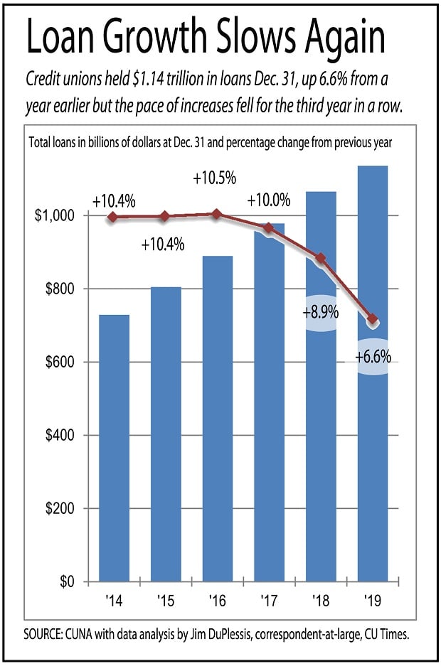 Chart showing total loans dropping for credit unions.