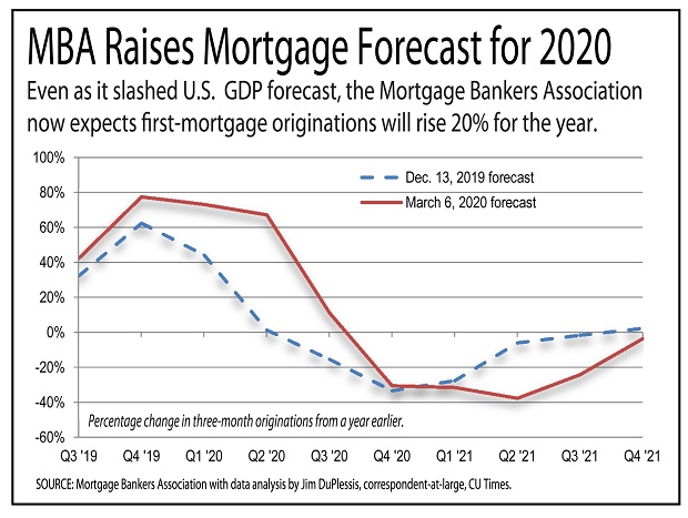 MBA Raises Mortgage Forecast, For Now