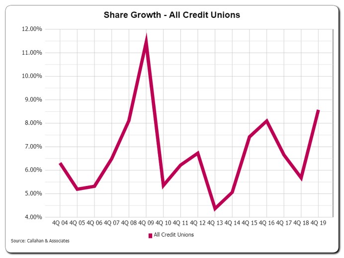 Share growth chart