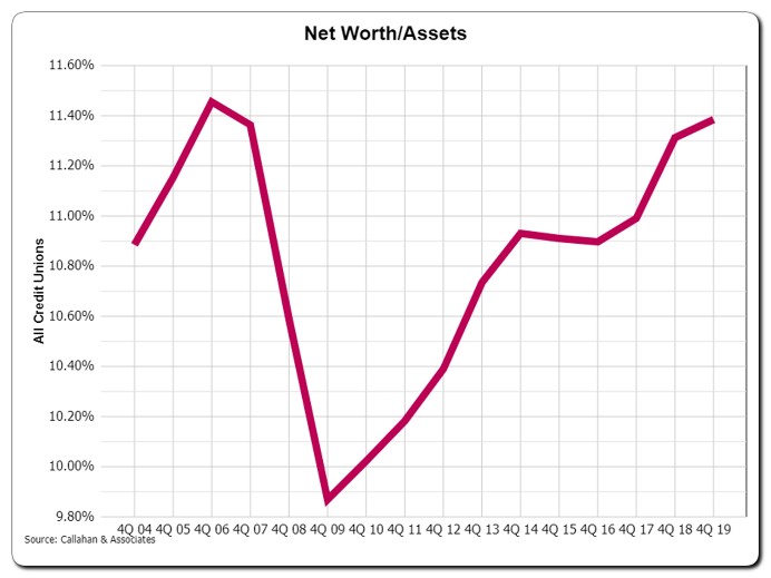 Net worth/assets chart