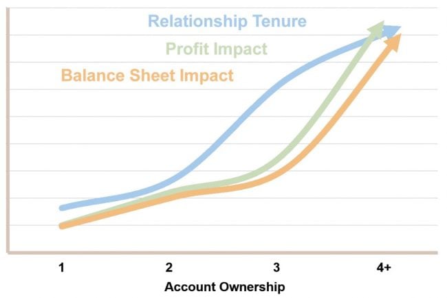 Account ownership chart