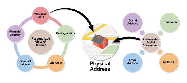 Graphic with physical address strategy