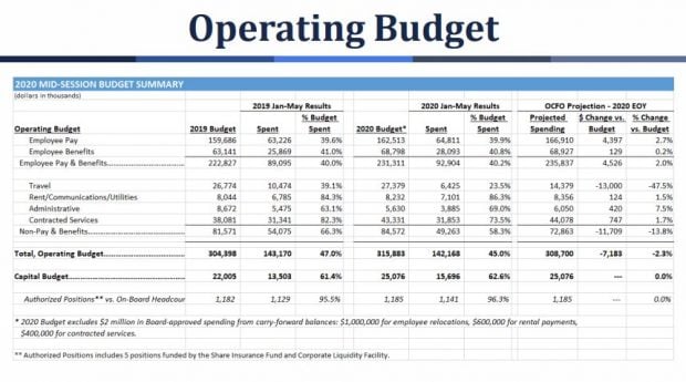 Updated NCUA Operating Budget.