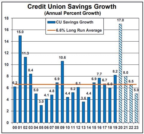 Credit Union Savings Growth chart from the 