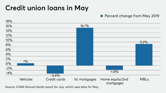 May 2020 CU loans chart