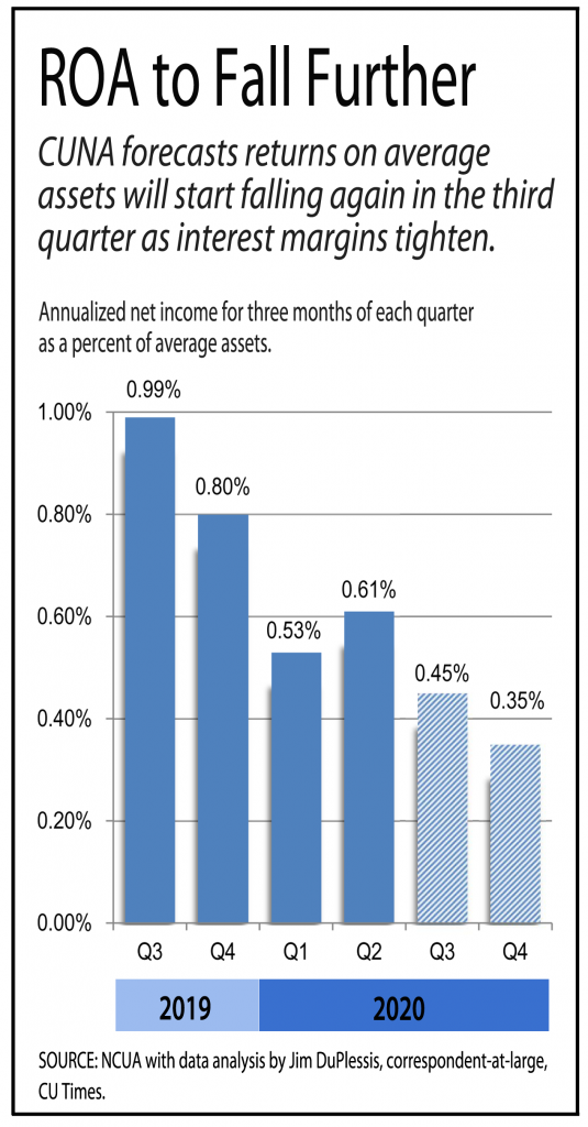 Credit Union Damage Expectations From Recession Diminish Credit Union Times