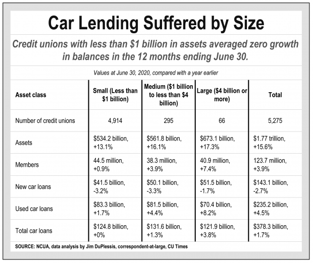 Chart showing car lending trends by size 