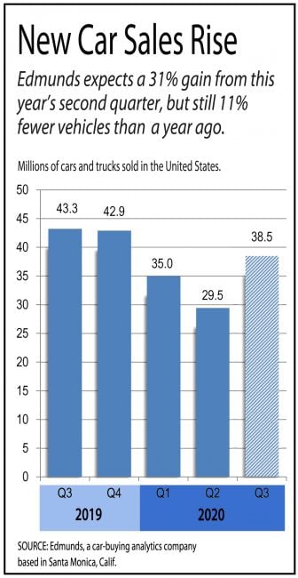 New Car Sales Showing a Pulse in the Third Quarter