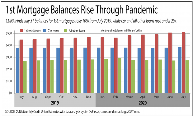 chart showing first mortgage balances rising through the pandemic