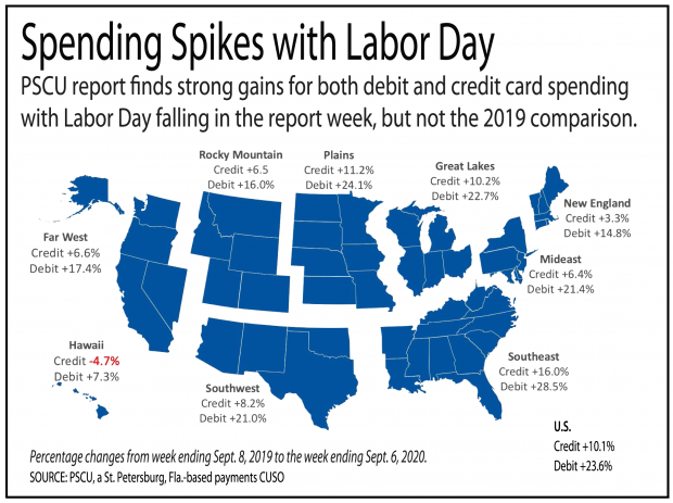 CU Member Card Spending Spikes With Labor Day Boost | Credit Union Times