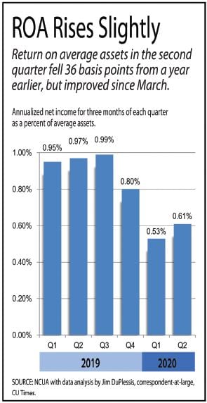 Chart showing ROA rising slightly