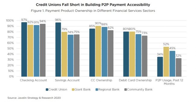 P2P graph