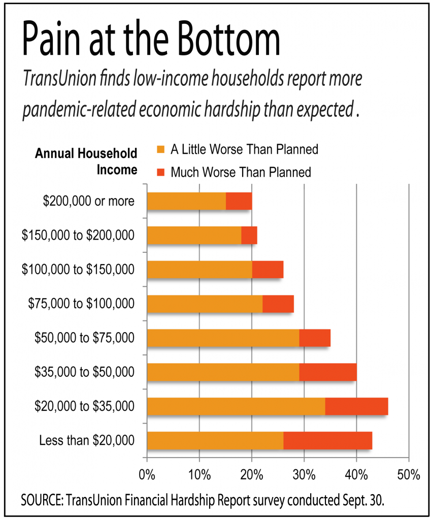 chart showing low-income households doing worse economically than high-income households