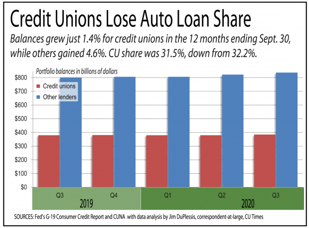 chart showing auto loan losses for credit unions 