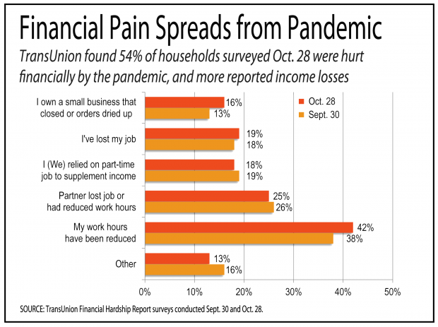 Chart showing how financial pain from the pandemic is spreading among generations and jobs