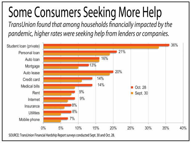 chart showing how consumers are seeking financial help during the pandemic 