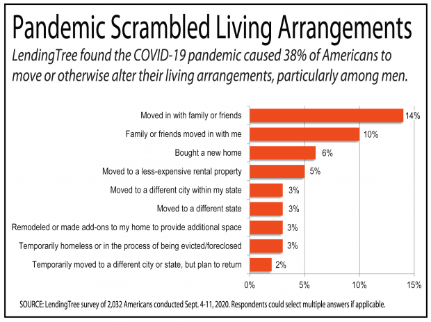 chart showing how the pandemic has impacted living arrangements for Americans.