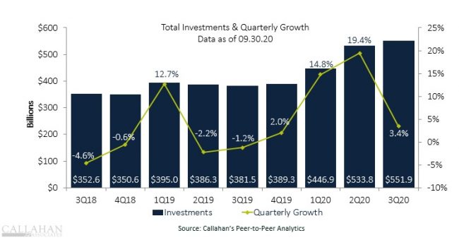 total investments graph