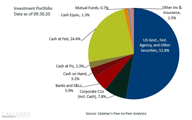 investment composition chart