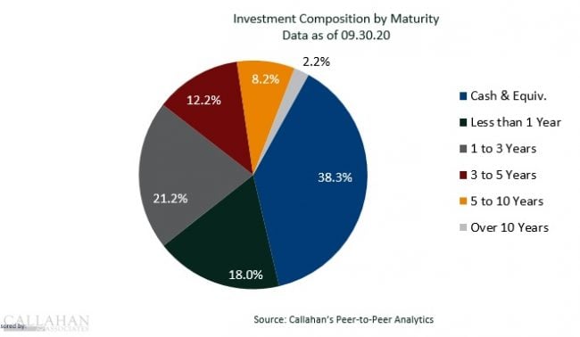 investment maturity chart