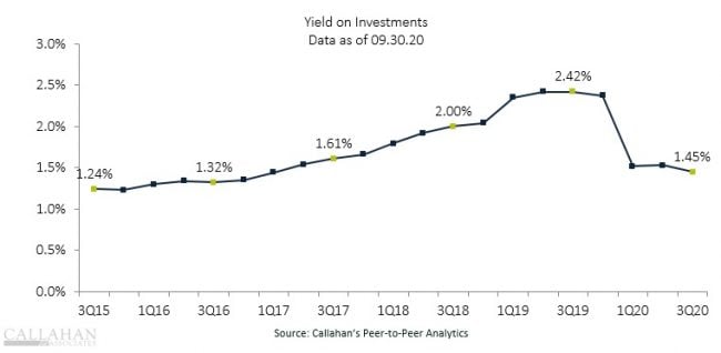 yield on investments graph