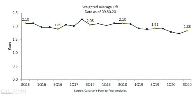 weighted average life chart