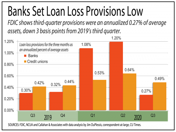 Banks Give A Glimpse Of A Brighter 2021 For Credit Unions Credit Union Times