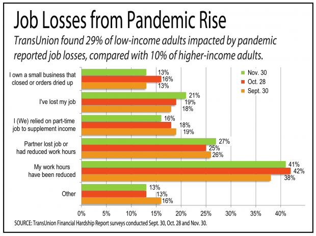 bar graph showing how low-income population has suffered more than high-income people during the pandemic