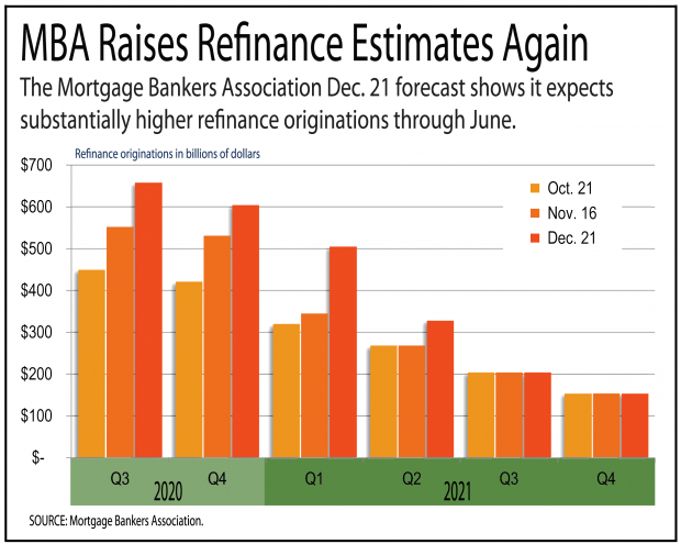 chart showing the MBA expects mortgage refinancing to continue through June 2021.