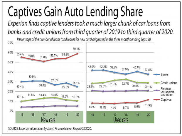 chart showing auto lending trends