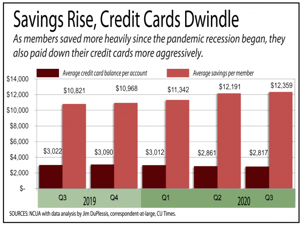 bar chart showing that member savings is rising as credit card balances are falling