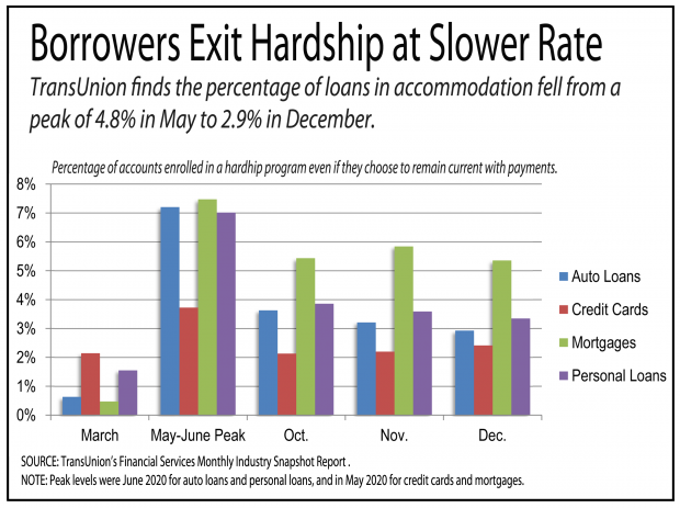 Chart showing borrowers are slowing getting out of hardship loans