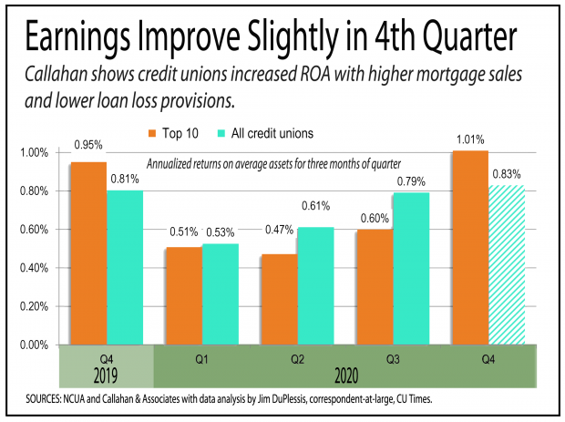 Chart shows credit union earnings improved slightly in the fourth quarter of 2020.