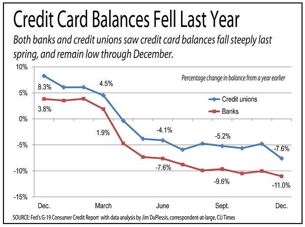 chart showing that credit union members' credit card balances fell in 2020