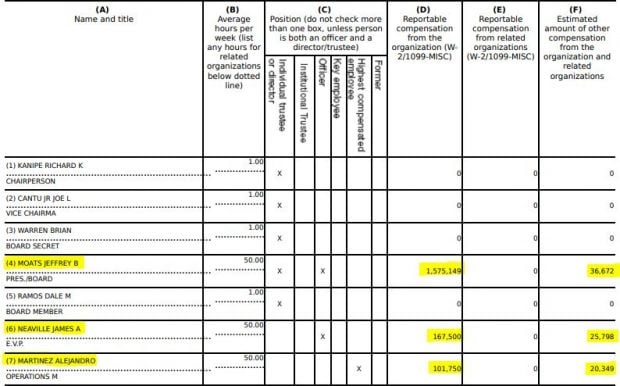 Image from the credit union's 2019 IRS 990 form.