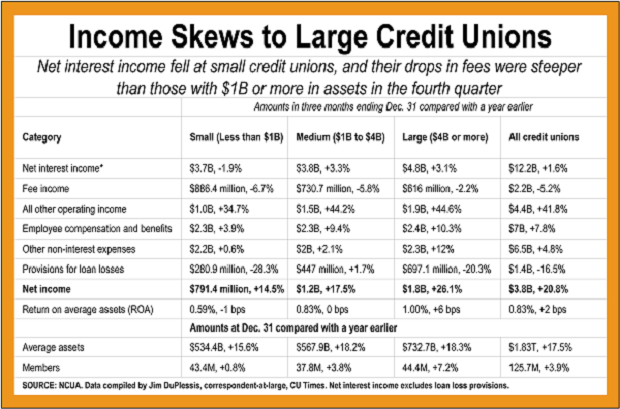 Chart showing that income tends to go to larger credit unions than smaller credit unions. 