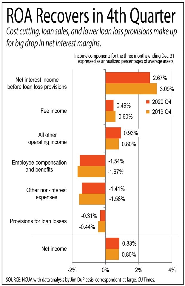 Chart showing that ROA recovered for credit unions in the fourth quarter.