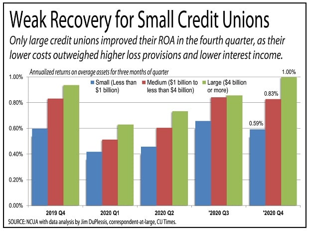 Chart showing the economic Weak Recovery for Small Credit Unions 