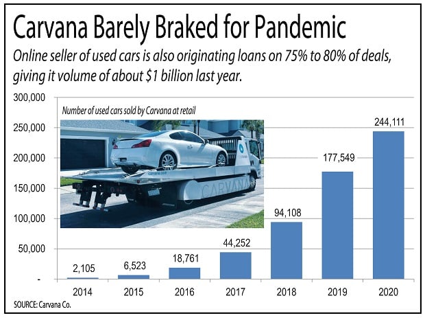 Chart showing Carvana growth since 2014.