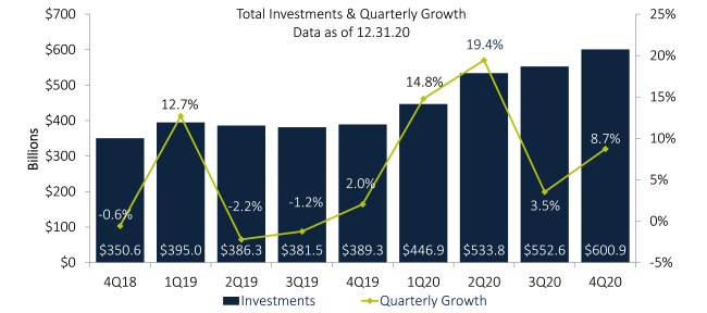 Total investments & quarterly growth chart