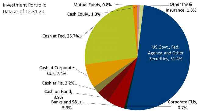 Investment portfolio data chart