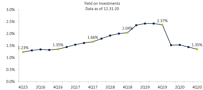 Yield on investments chart